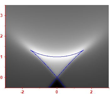 First derivative of the smoothed level density
